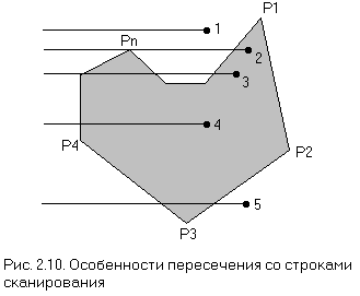 Рис. 2.10. Особенности пересечения со строками сканирования