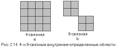 Рис.2.14. 4- и 8-связные внутренне-определенные области