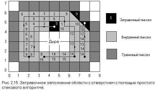 Рис. 2.15. Затравочное заполнение области с отверстием с помощью простого стекового алгоритма