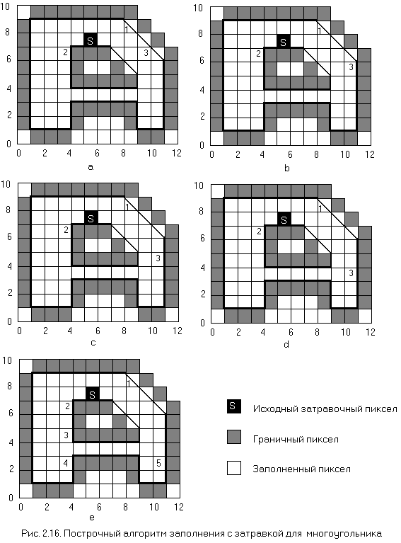 Рис. 2.16. Построчный алгоритм заполнения с затравкой для многоугольника