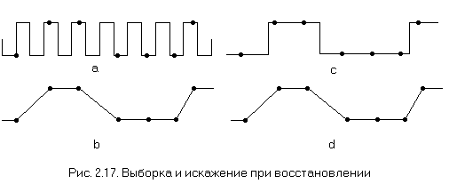 Рис. 2.17. Выборка и искажение при восстановлении