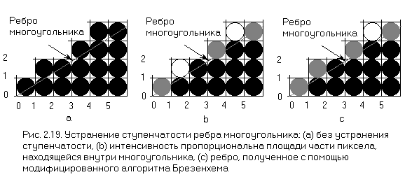 Рис. 2.19. Устранение ступенчатости ребра многоугольника: (а) без устранения ступенчатости, (b) интенсивность пропорциональна площади части пиксела, находящейся внутри многоугольника, (с) ребро, полученное с помощью модифицированного алгоритма Брезенхема