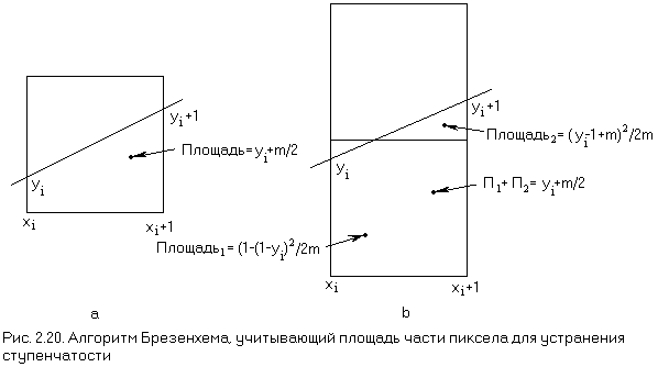 Рис. 2.20. Алгоритм Брезенхема, учитывающий площадь части пиксела для устранения ступенчатости
