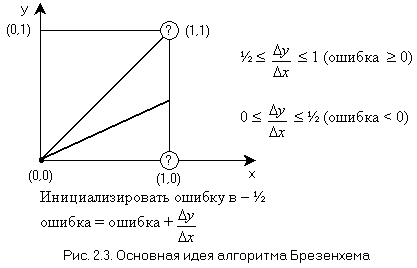 Рис. 2.3. Основная идея алгоритма Брезенхема