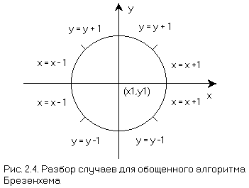 Рис. 2.4. Разбор случаев для обобщенного алгоритма Брезенхема