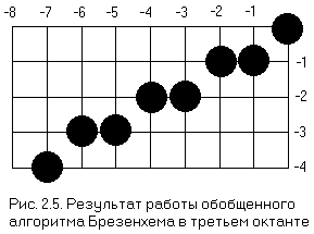 Рис. 2.5. Результат работы обощенного алгоритмы Брезенхема в третьем октанте