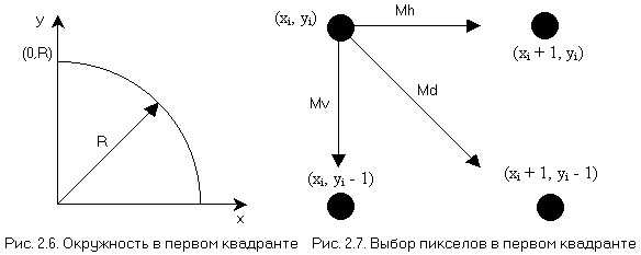 Рис.2.6. Окружность в первом квадранте. Рис. 2.7. Выбор пикселов в первом квадранте