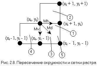 Рис.2.8. Пересечение окружности и сетки растра