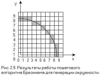 Рис. 2.8. Результаты работы пошагового алгоритма Брезенхема для генерации окружности