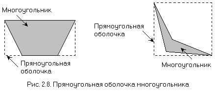 Рис. 2.9. Прямоугольная оболочка многоугольника