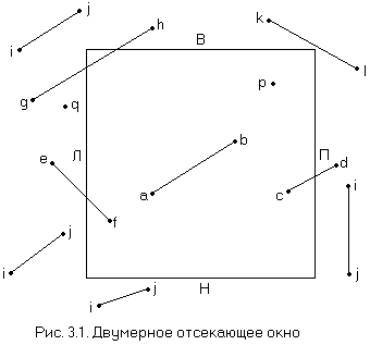 Рис. 3.1. Двумерное отсекающее окно