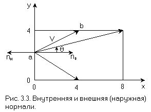 Рис. 3.3. Внутрення и внешняя (наружная) нормали