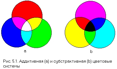 Рис. 5.1. Аддитивная (а) и субстрактивная  (b) цветовые системы